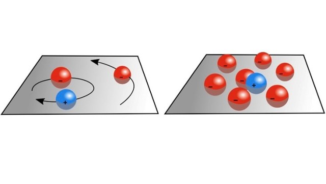 Left is the exciton, consisting of a hole (blue, positively charged) and an electron (red, negatively charged) visible. It has just trapped a second electron (right) and forms a trion, which is a quasiparticle consisting of three particles. The illustration on the right shows how freely moving electrons in two-dimensional semiconductors gather around an exciton (center) and altogether form a larger quasiparticle, a so-called polaron. Graphic representation of trapped and freely moving excitons and electrons.